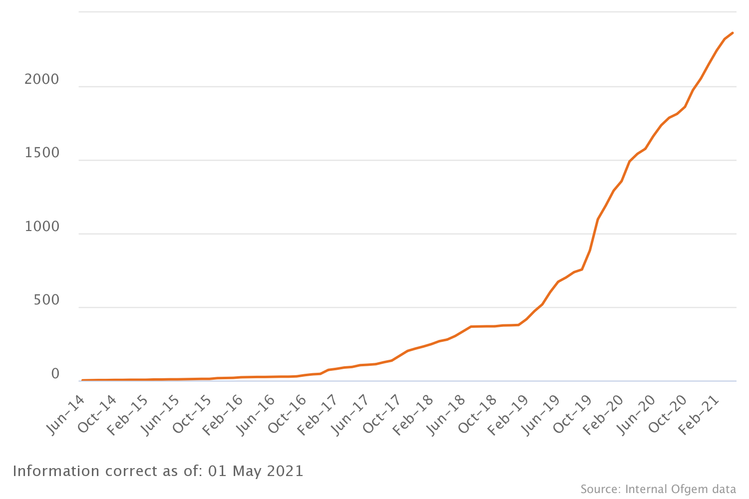 Total number of current Metering and Monitoring Service Package (MMSP) registrations approved