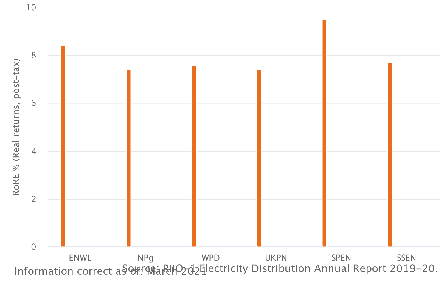 Return on regulatory equity: Electricity distribution (RIIO-ED1)