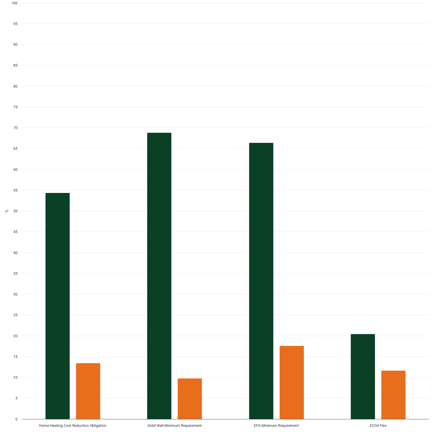Percentage of energy company progress towards obligations and cap