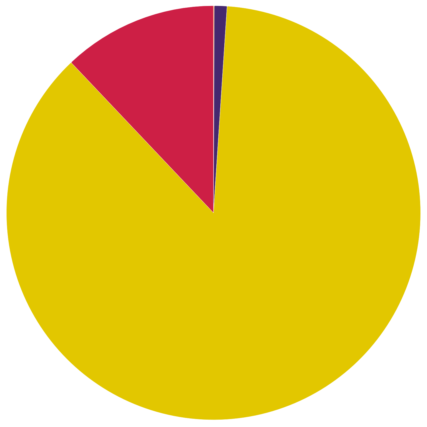 Yorkshire and The Humber – total installed capacity by technology type