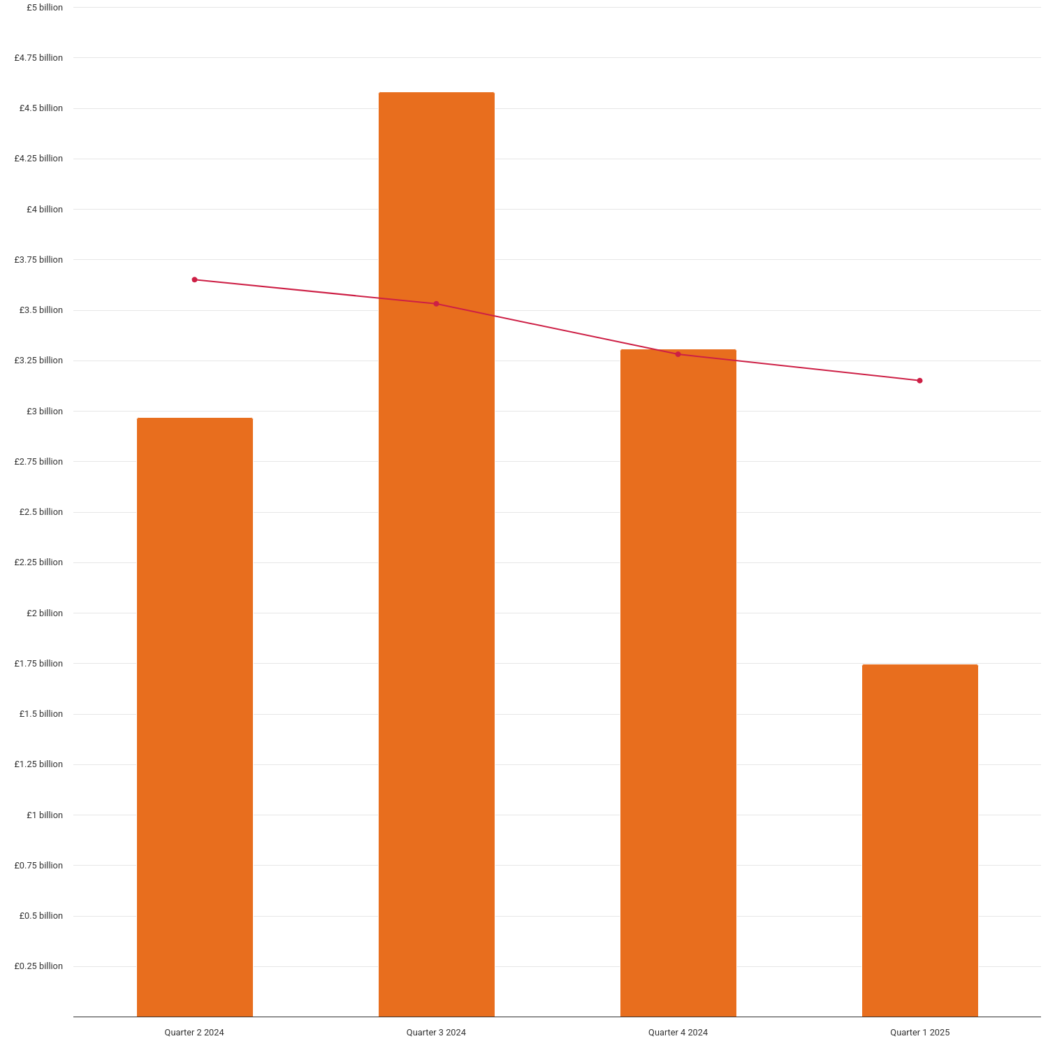 Gross energy customer credit balance for live fixed Direct Debit domestic customer accounts, January 2024 to December 2024