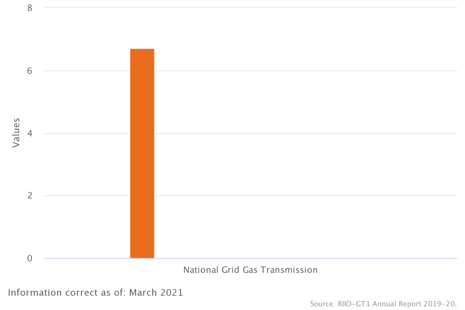 Return on regulatory equity: Gas transmission (RIIO-T1)