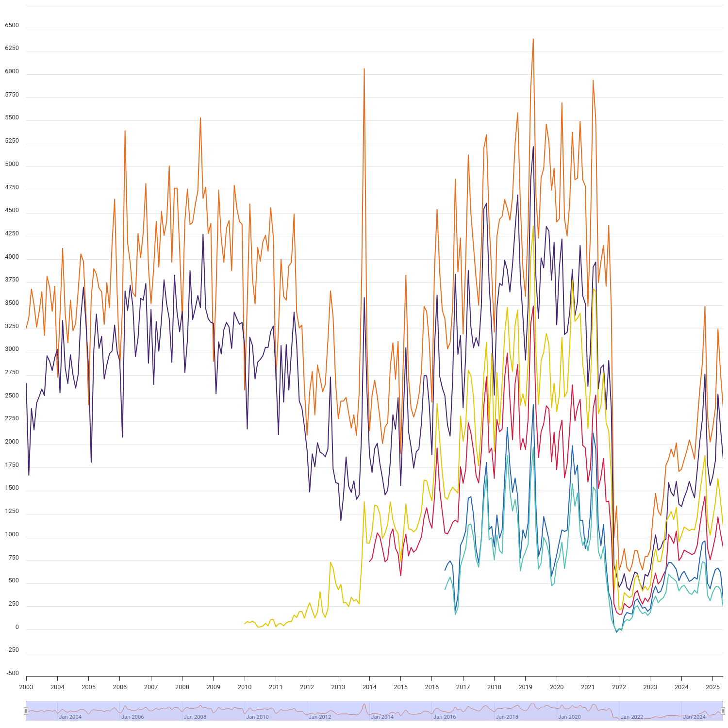 Number of domestic customers switching supplier by fuel type (GB)