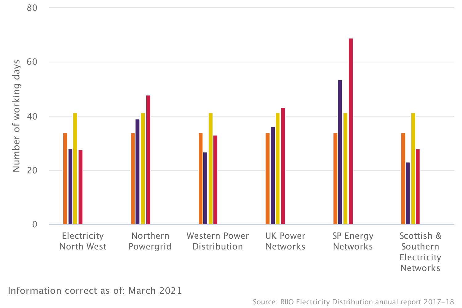 Average time to connect to the network: Electricity distribution (RIIO-ED1)