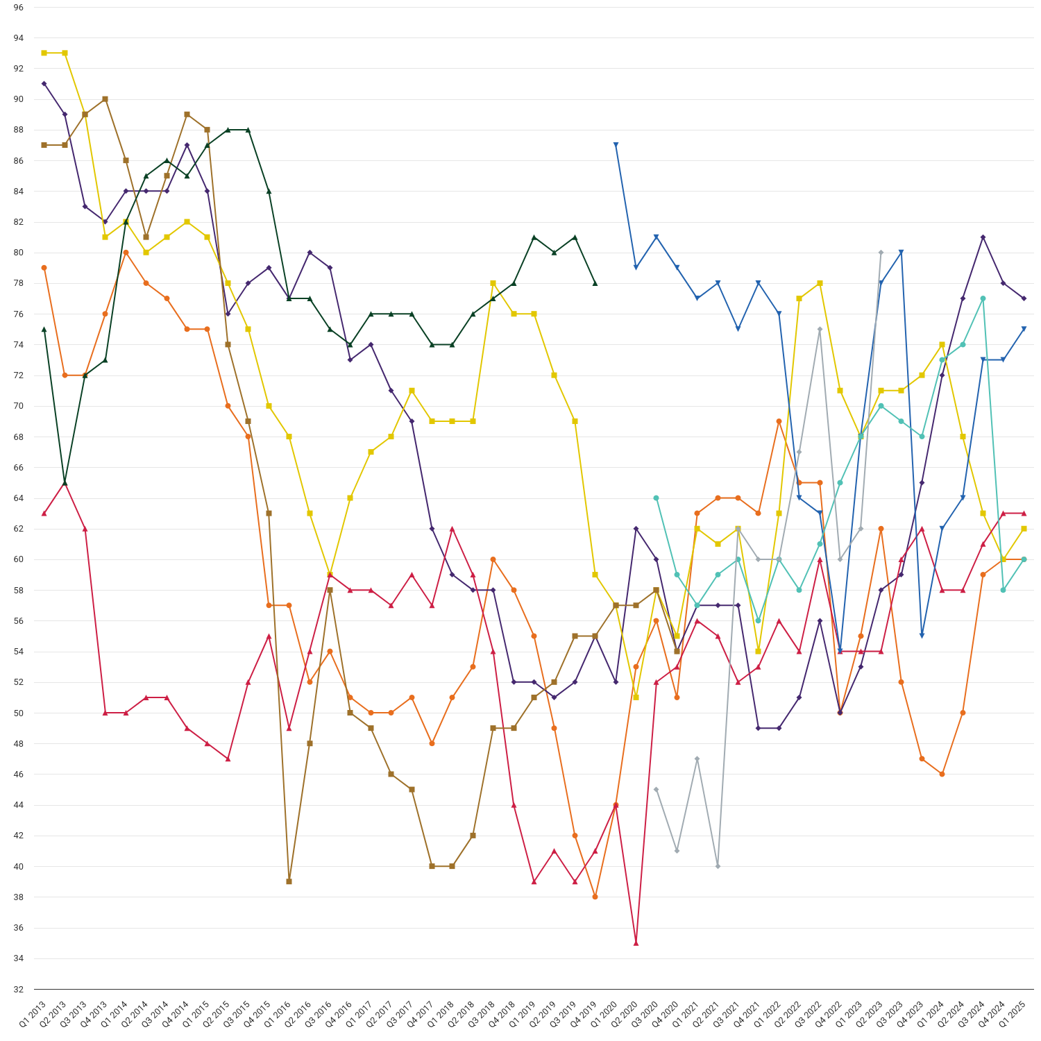 Complaints resolved by large suppliers by end of next working day (%)