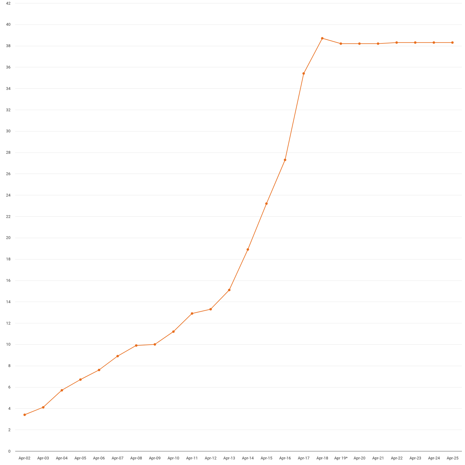 Number of accredited stations over 50kW since 2002 (cumulative)