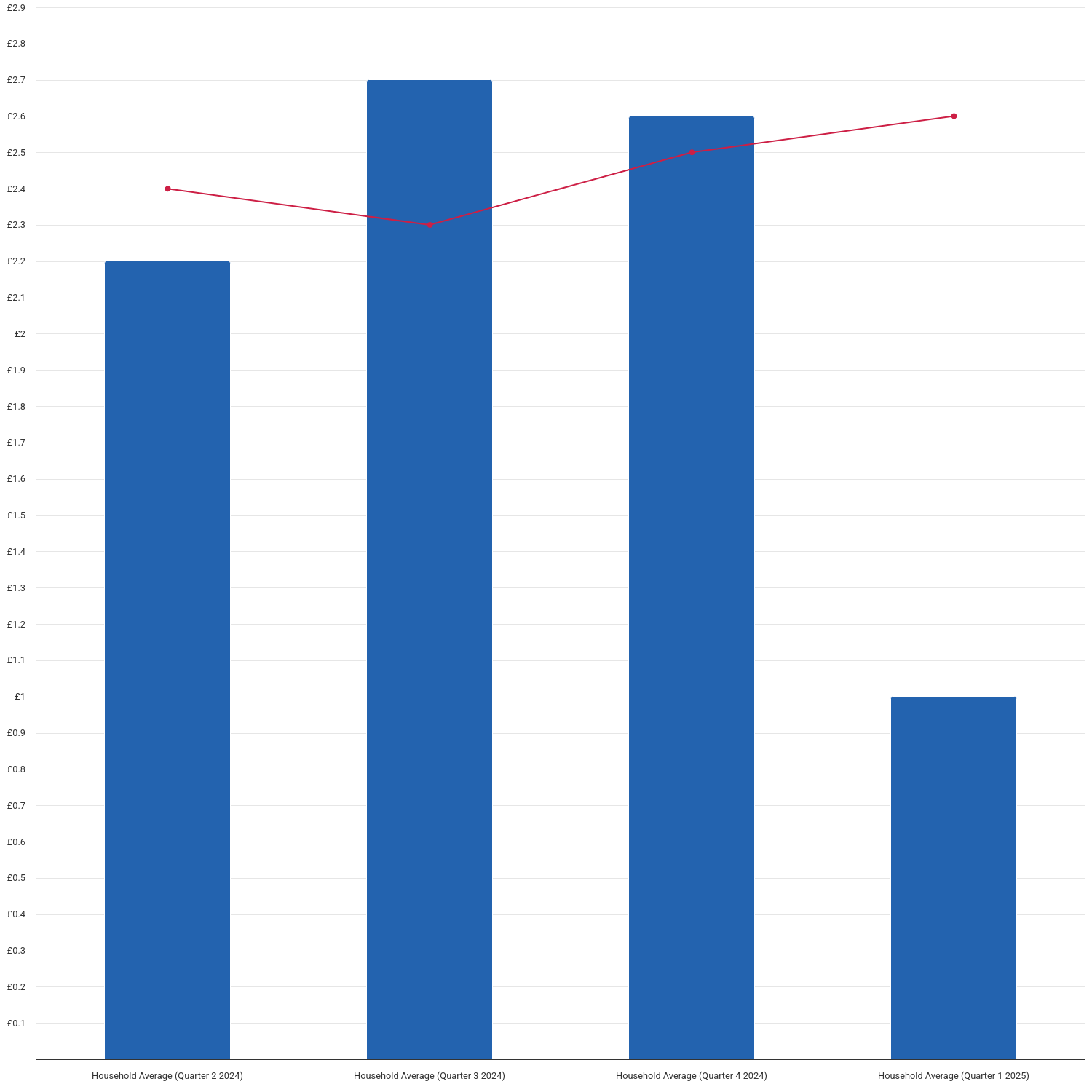 Average gross energy customer credit balance per household for live fixed Direct Debit domestic customer accounts, January 2024 to December 2024