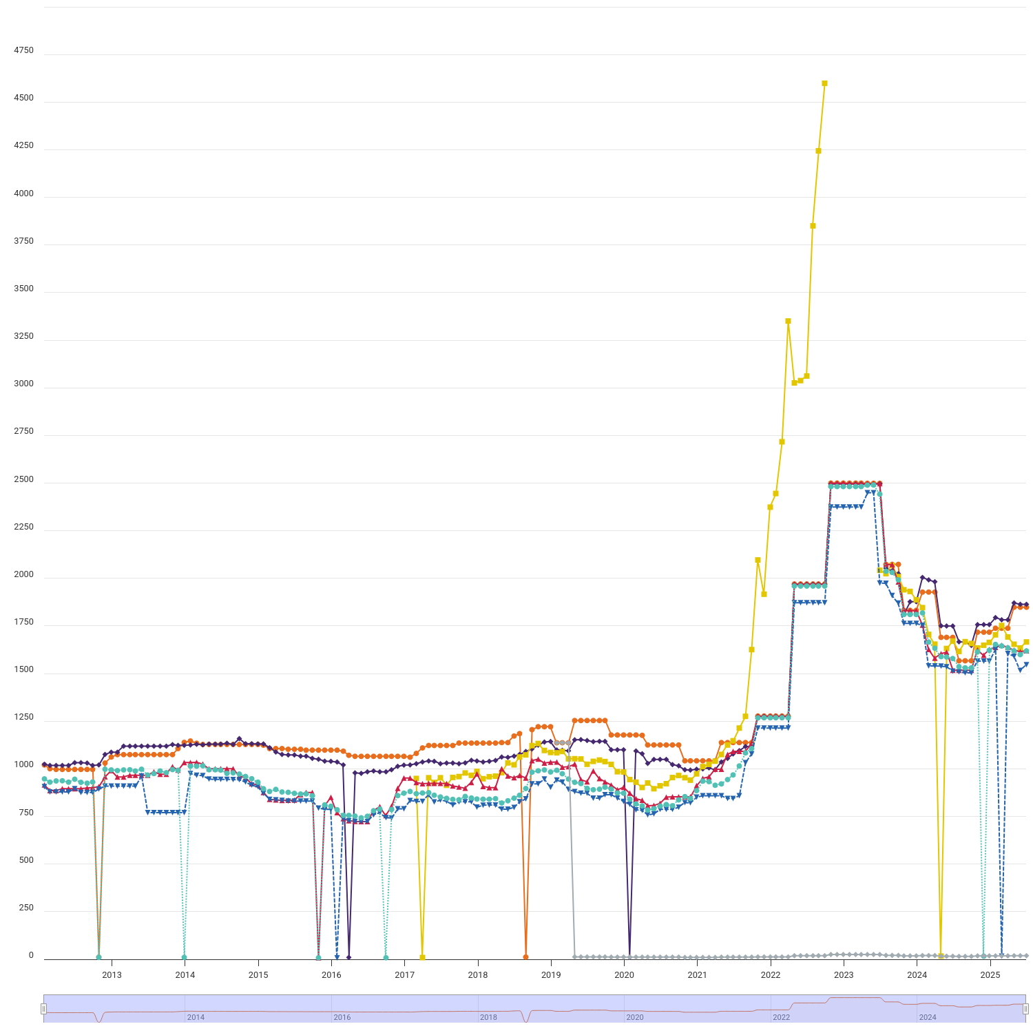 Retail price comparison by company and tariff type: Domestic (GB) 
