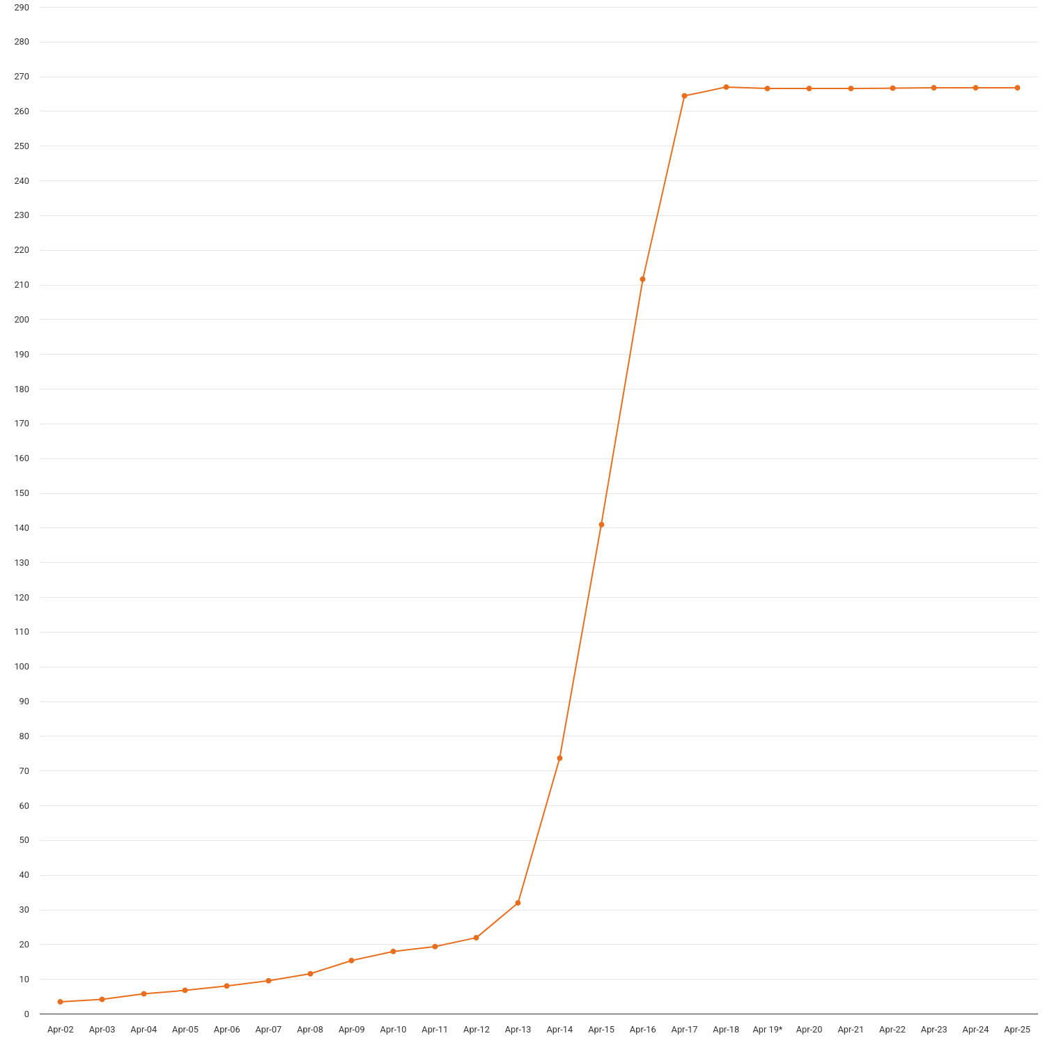Number of accredited stations since April 2002 (cumulative)