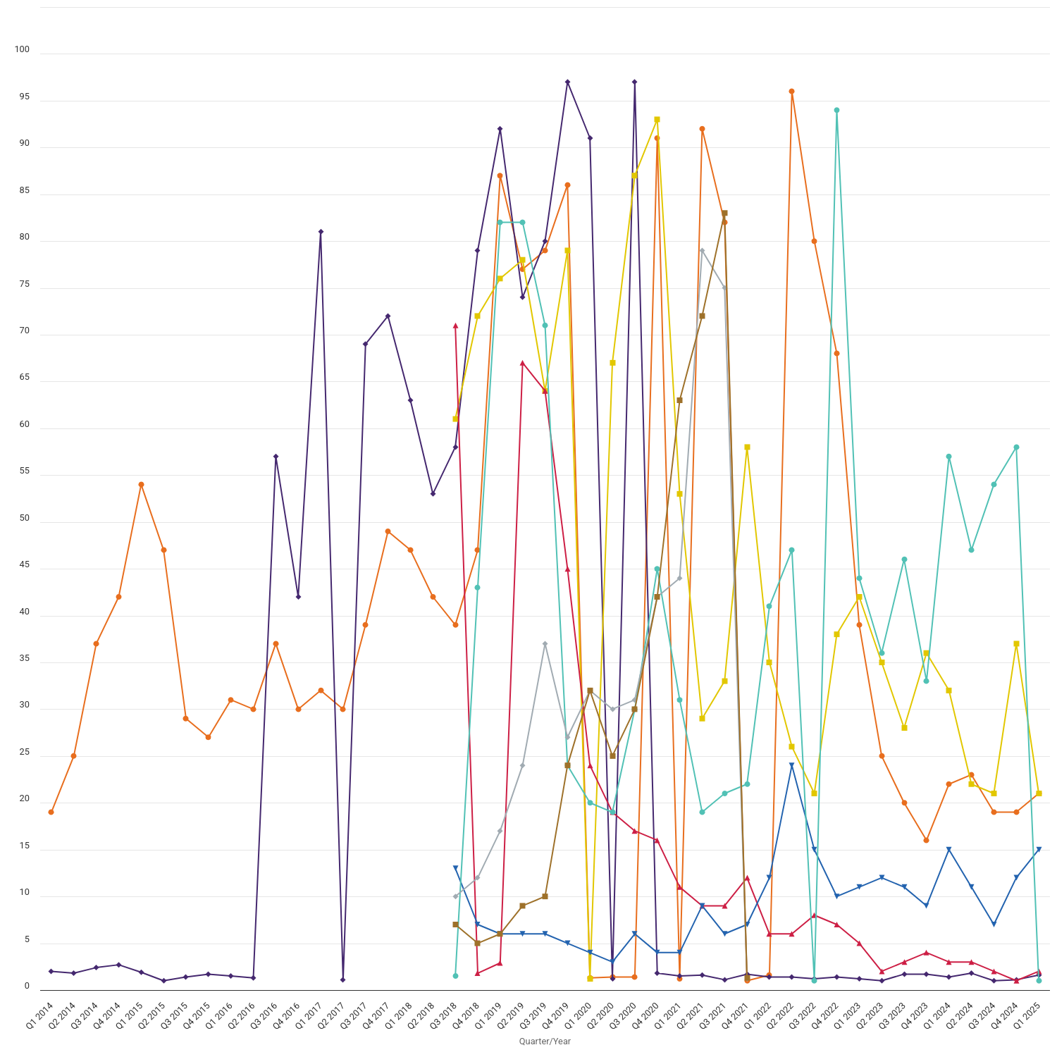 Complaints received by a selection of small-sized suppliers per 10,000 customer accounts