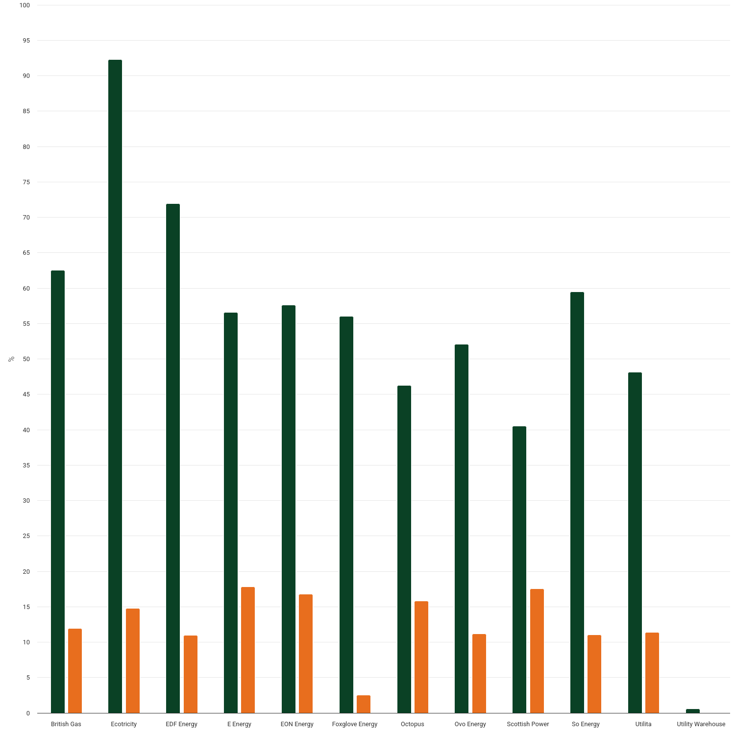 Percentage of energy company progress towards Home Heating Cost Reduction Obligation