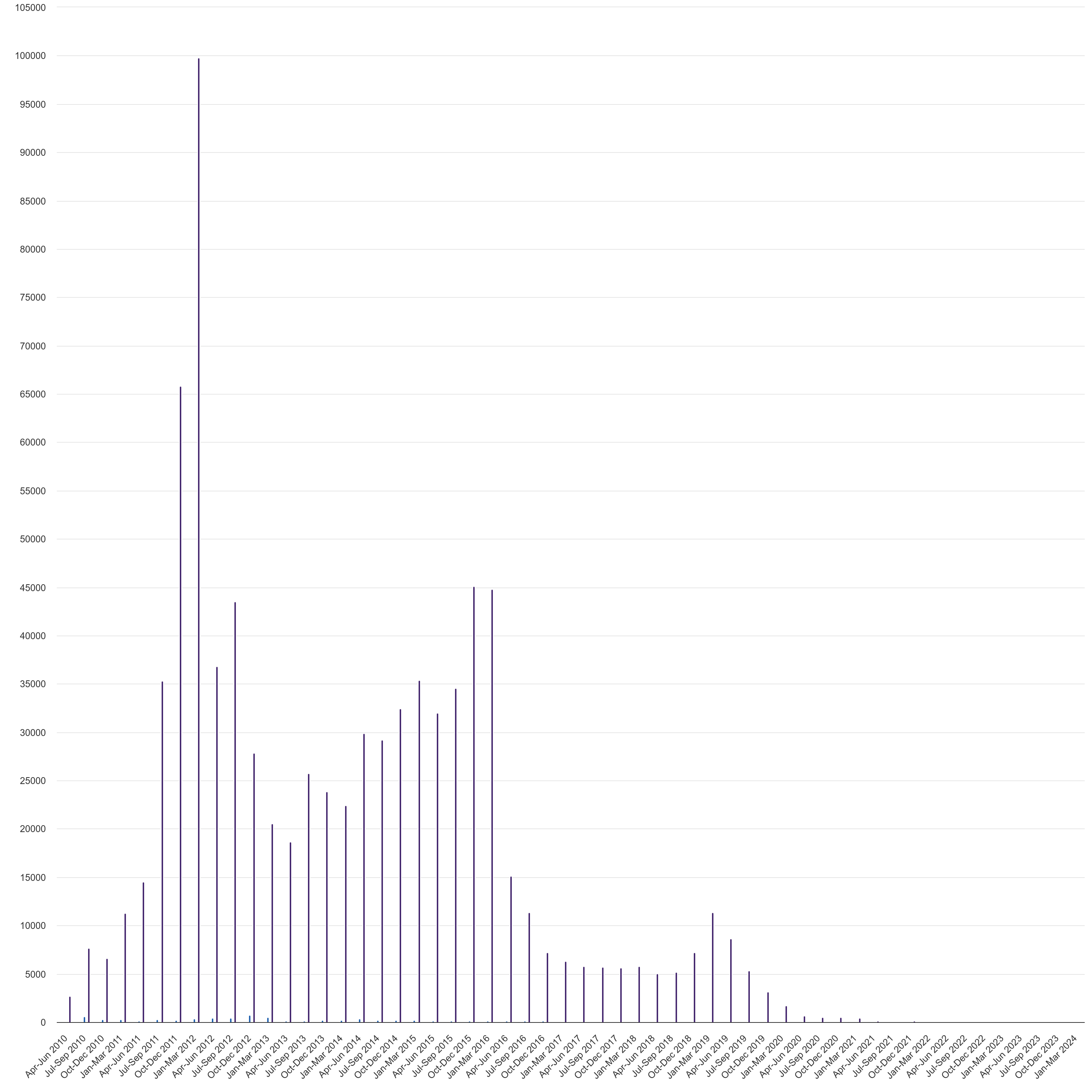 Installations by technology per quarter (non-cumulative)