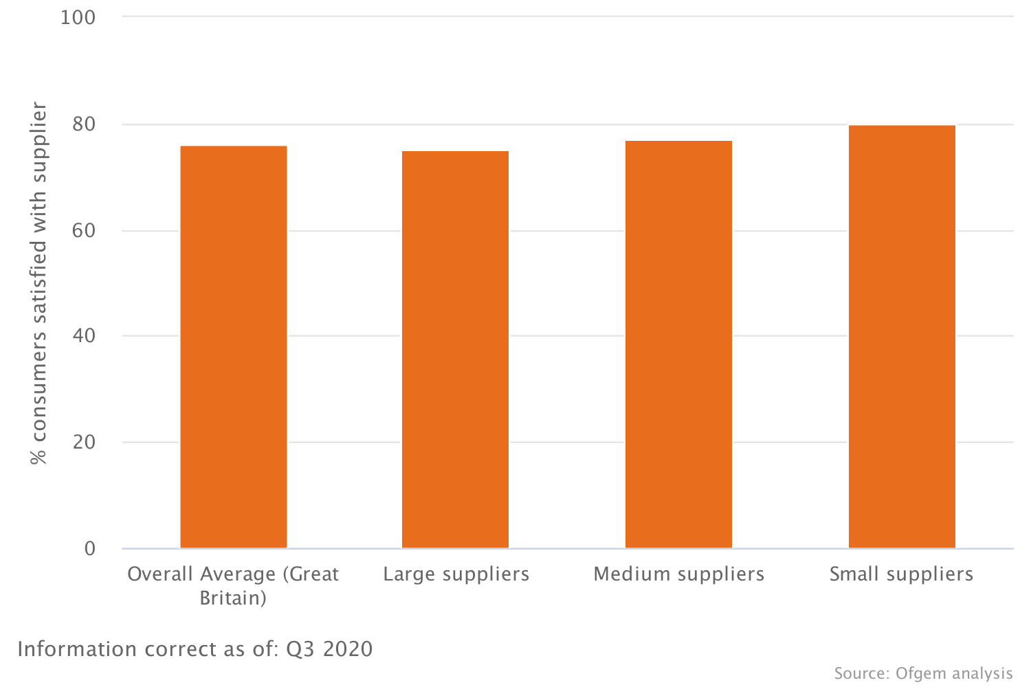 Percentage of consumers who are satisfied overall with their supplier - 2020