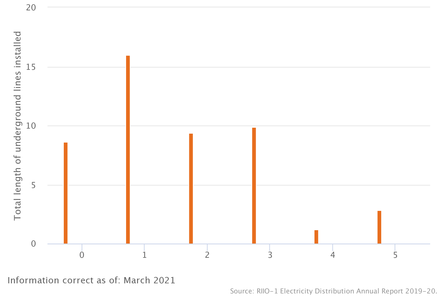Undergrounding of overhead lines: Electricity distribution (RIIO-ED1)
