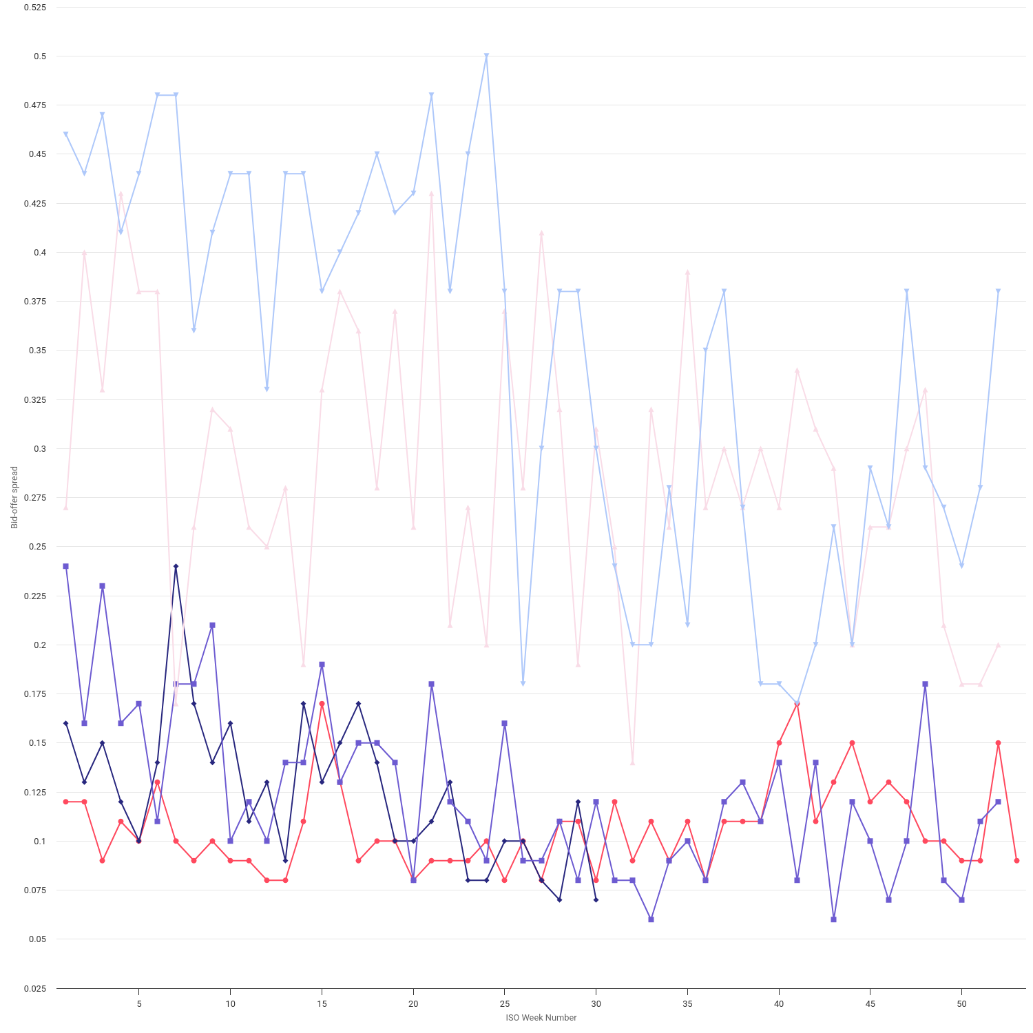 Gas bid-offer spreads by contract type (GB)