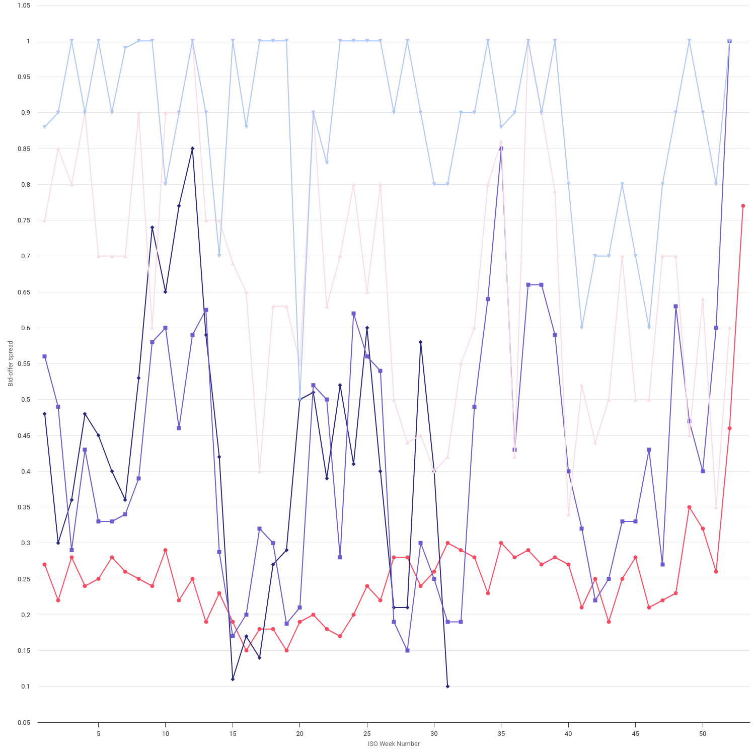 Electricity bid-offer spreads by contract type (GB)