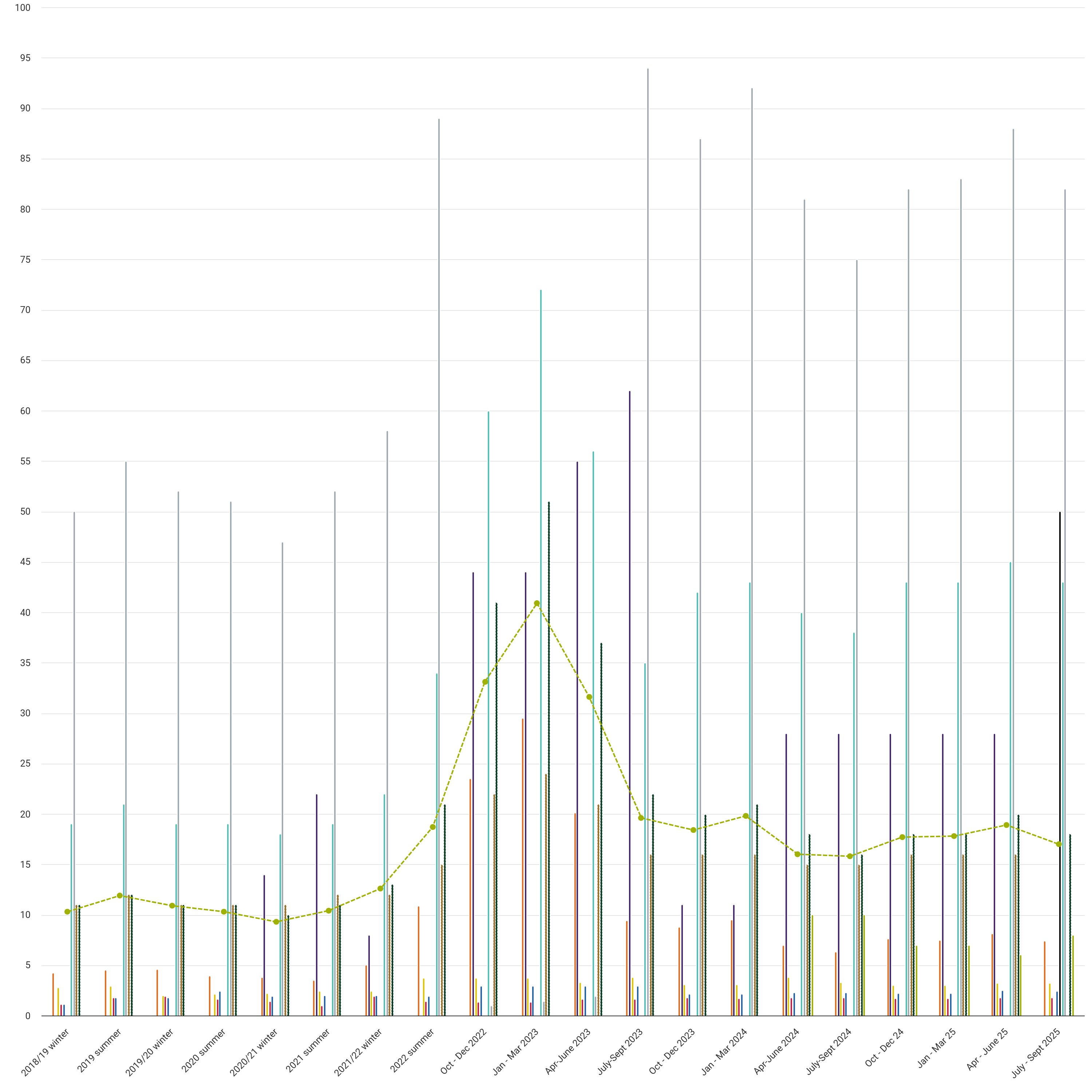 Costs included in price cap level: payment by Direct Debit, January 2019 to September 2025