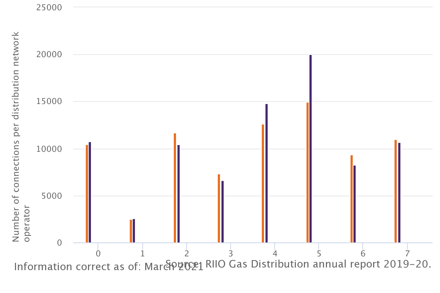 Fuel poor connections: Gas distribution (RIIO-GD1)