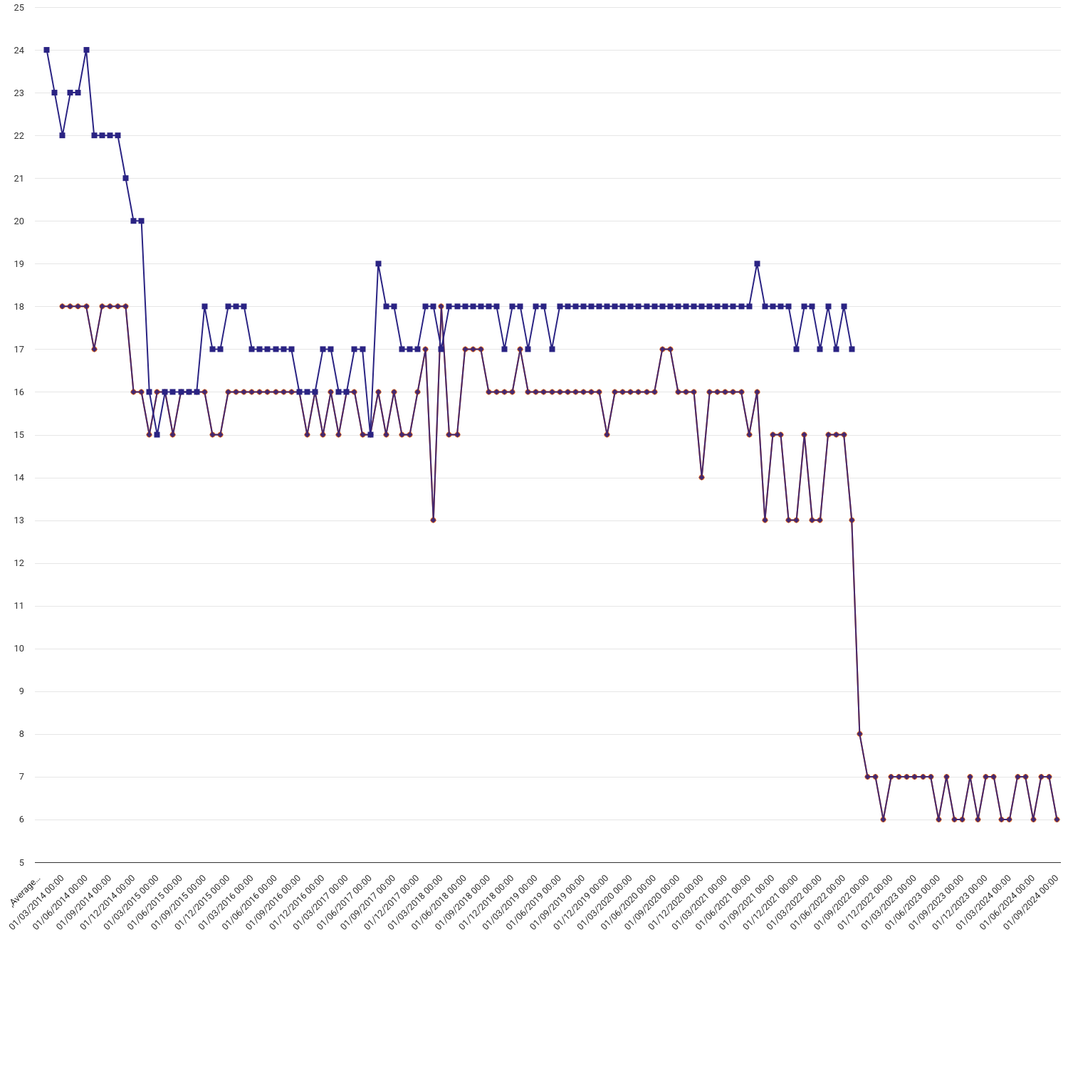 Average switching time for domestic customers (GB)  
