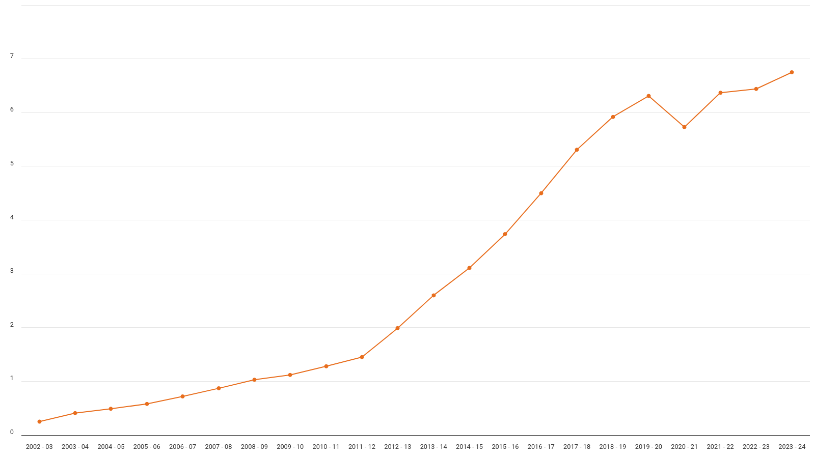 Scheme value since 2002