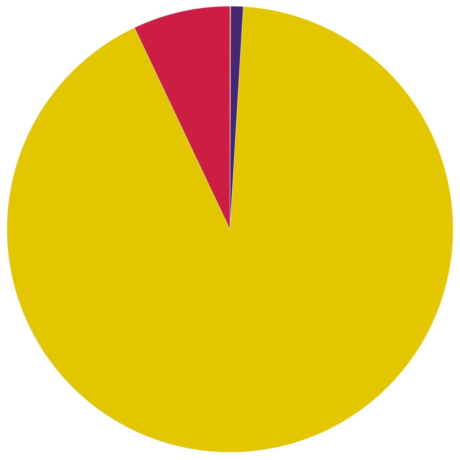 North East – total installed capacity by technology type
