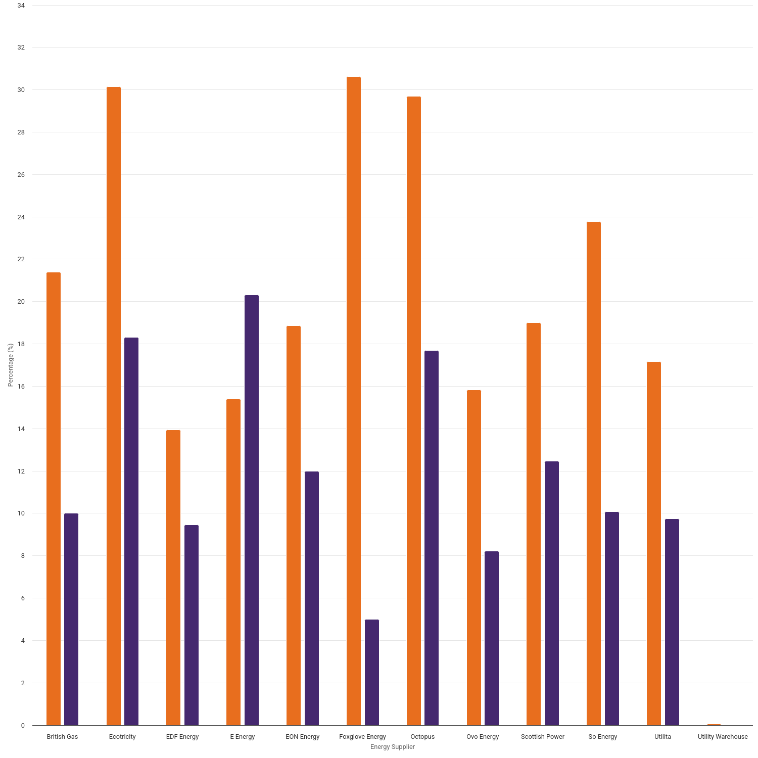 Percentage of energy company progress towards Flex cap