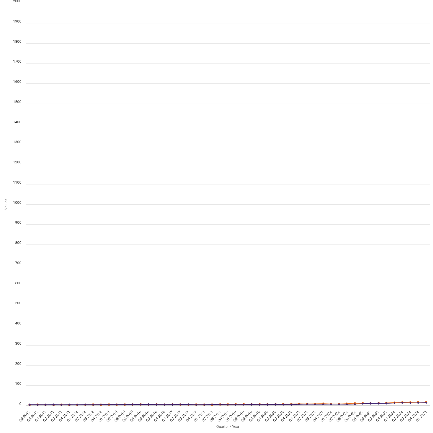 Average debt level where there is no arrangement to repay the debt (arrears)