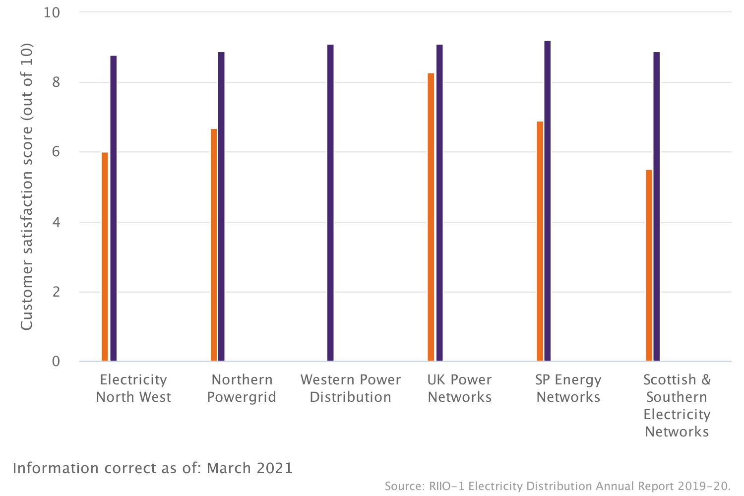 Customer satisfaction with network operators: Electricity distribution (RIIO-ED1)