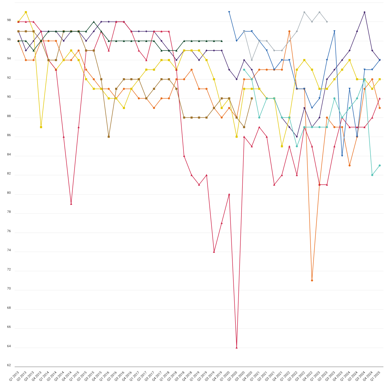Complaints resolved by large suppliers within eight weeks (%)