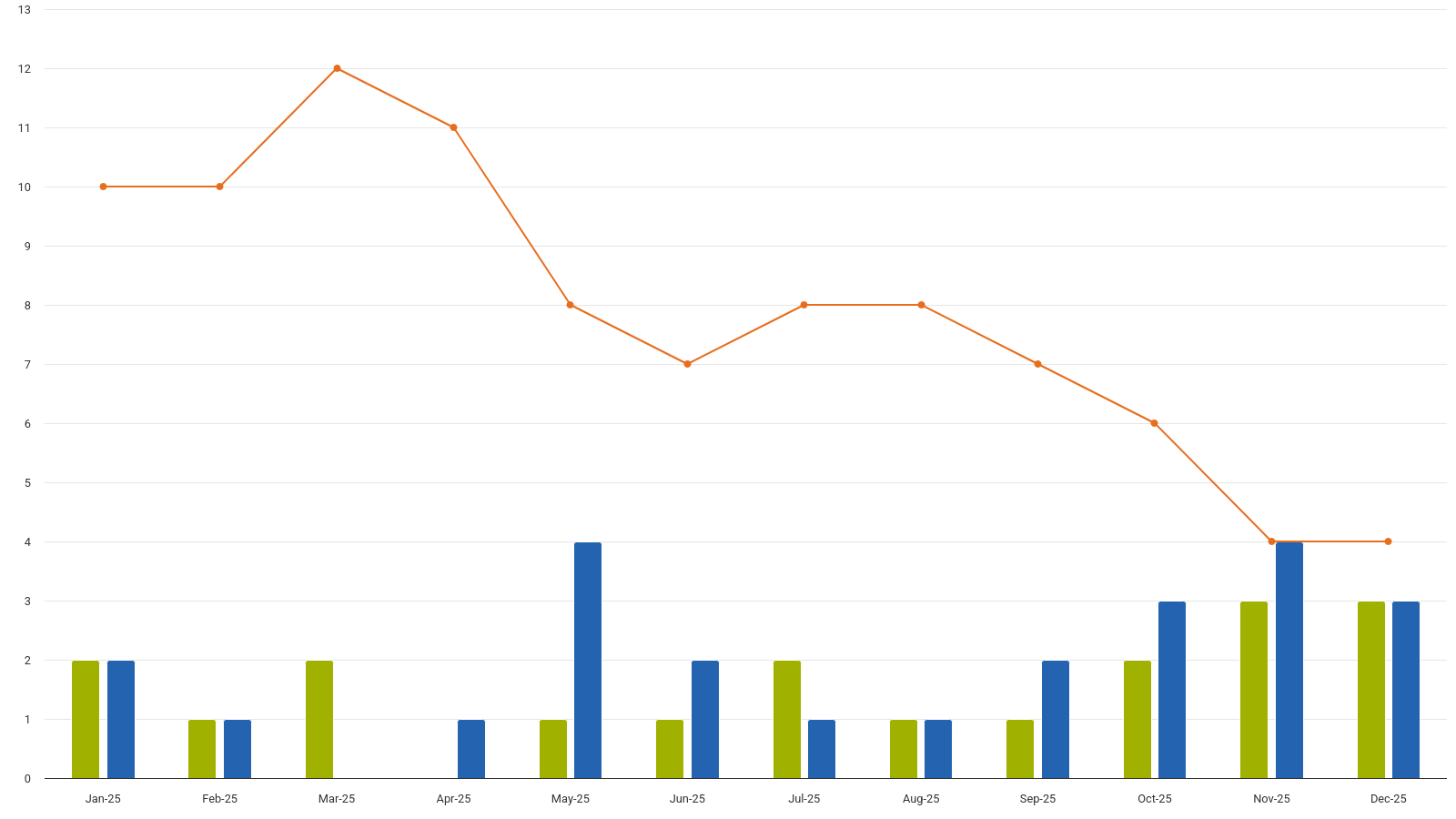 Green Gas Support Scheme: applications submitted for approval, processed and queue 