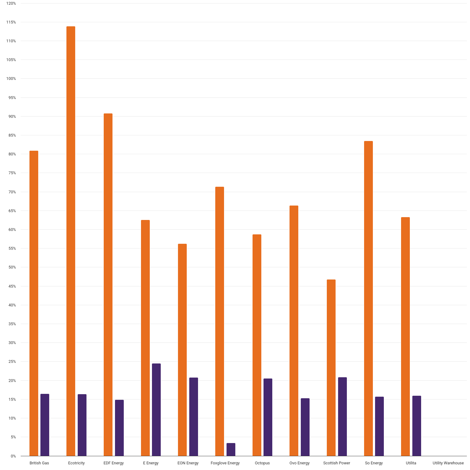 Percentage of energy company progress towards EFG Minimum Requirement