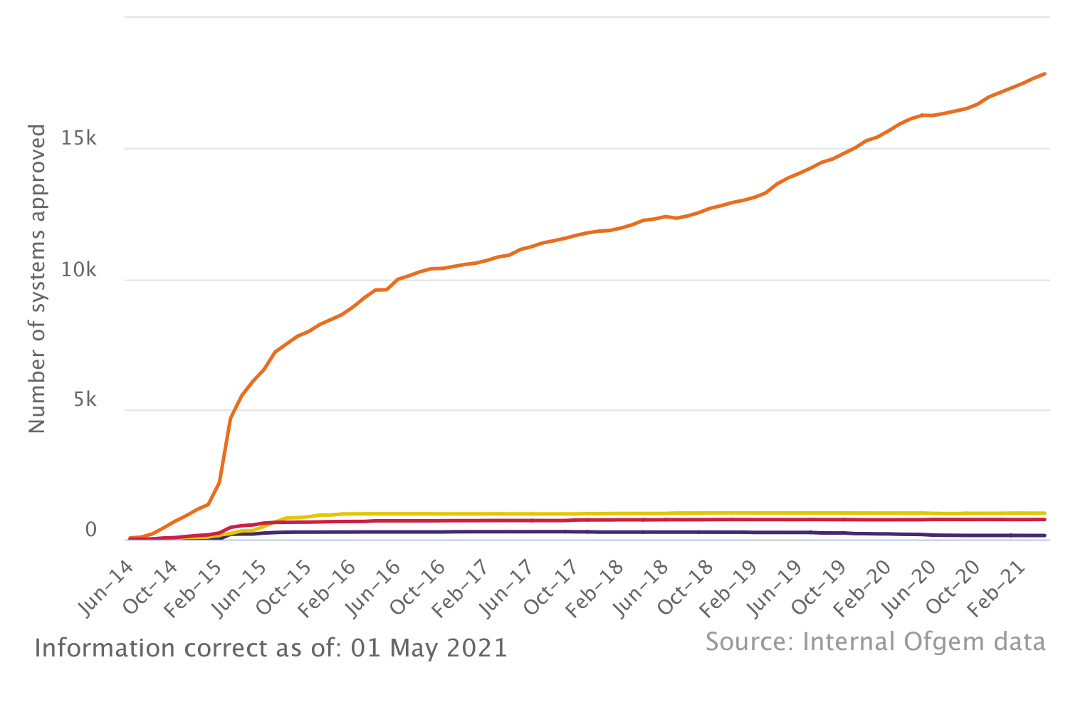 The number of heating systems approved for Registered Social Landlords