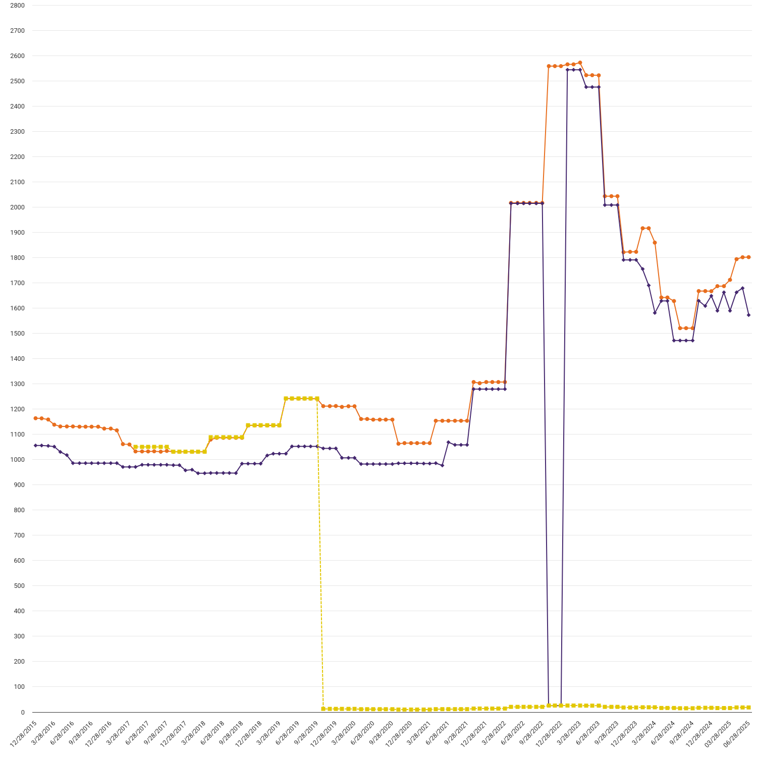 Prepayment price cap and prices since January 2016 (GB)