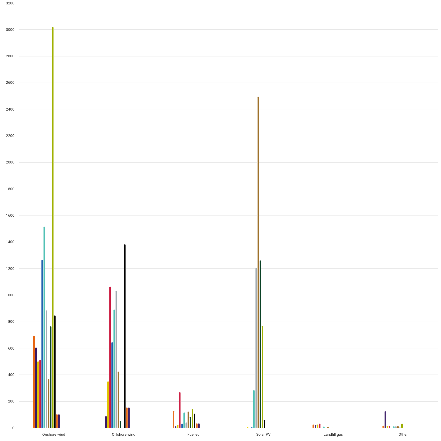 Total accredited capacity by technology type since 2007 (MW)
