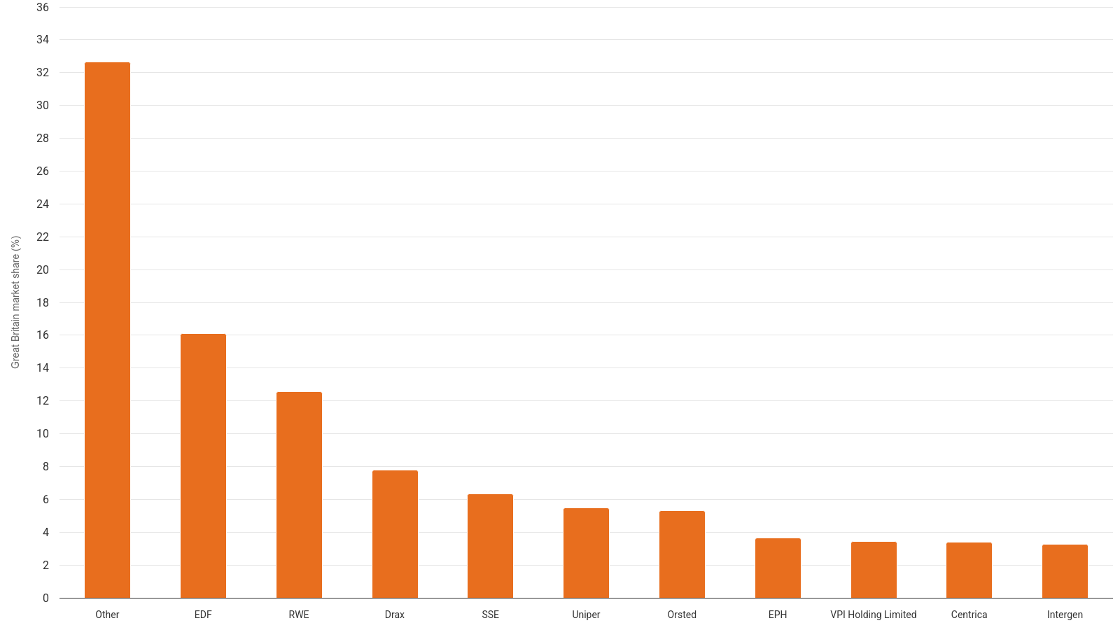 Wholesale electricity generation market shares by company, 2025, Great Britain