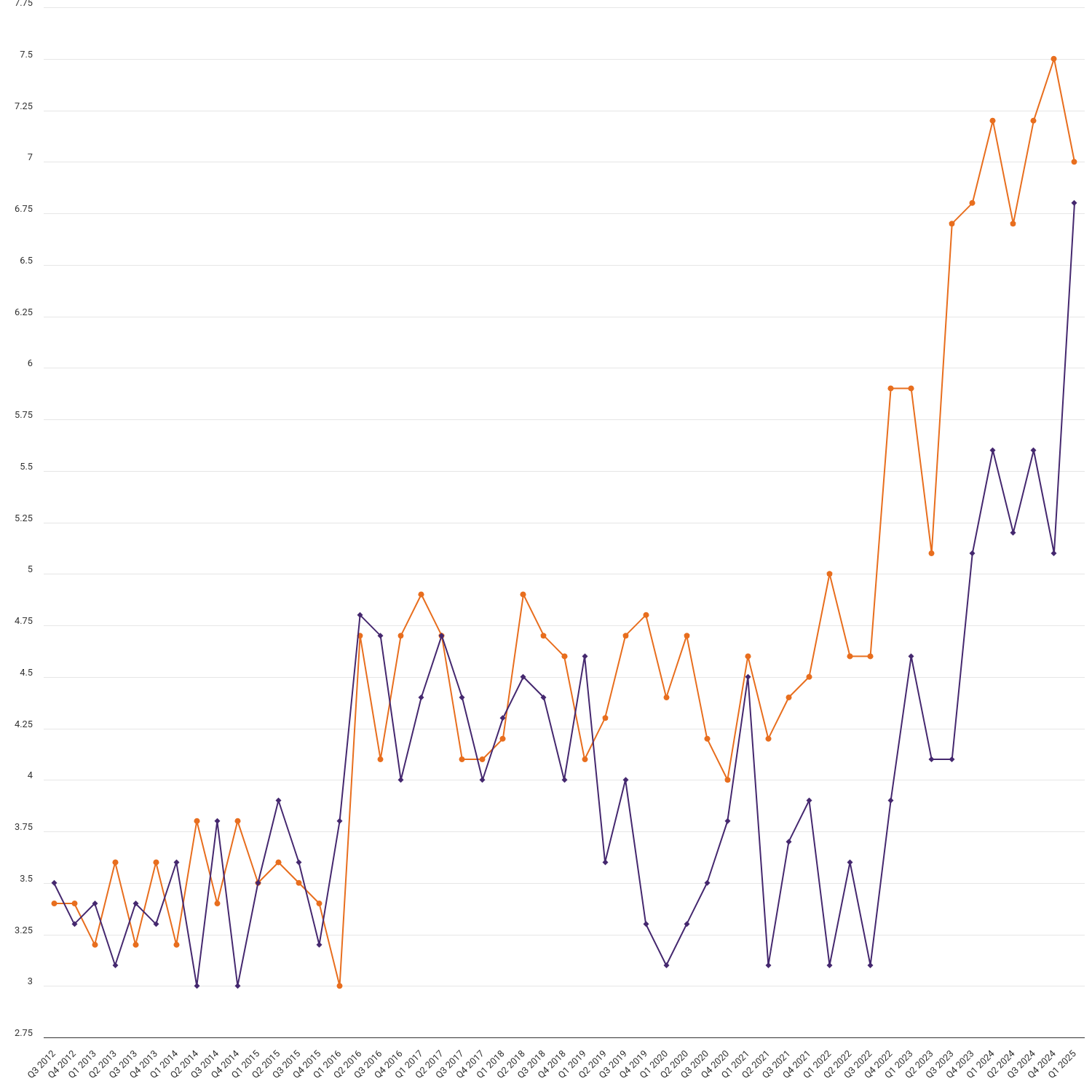 Average level of debt remaining where there is an arrangement to repay the debt