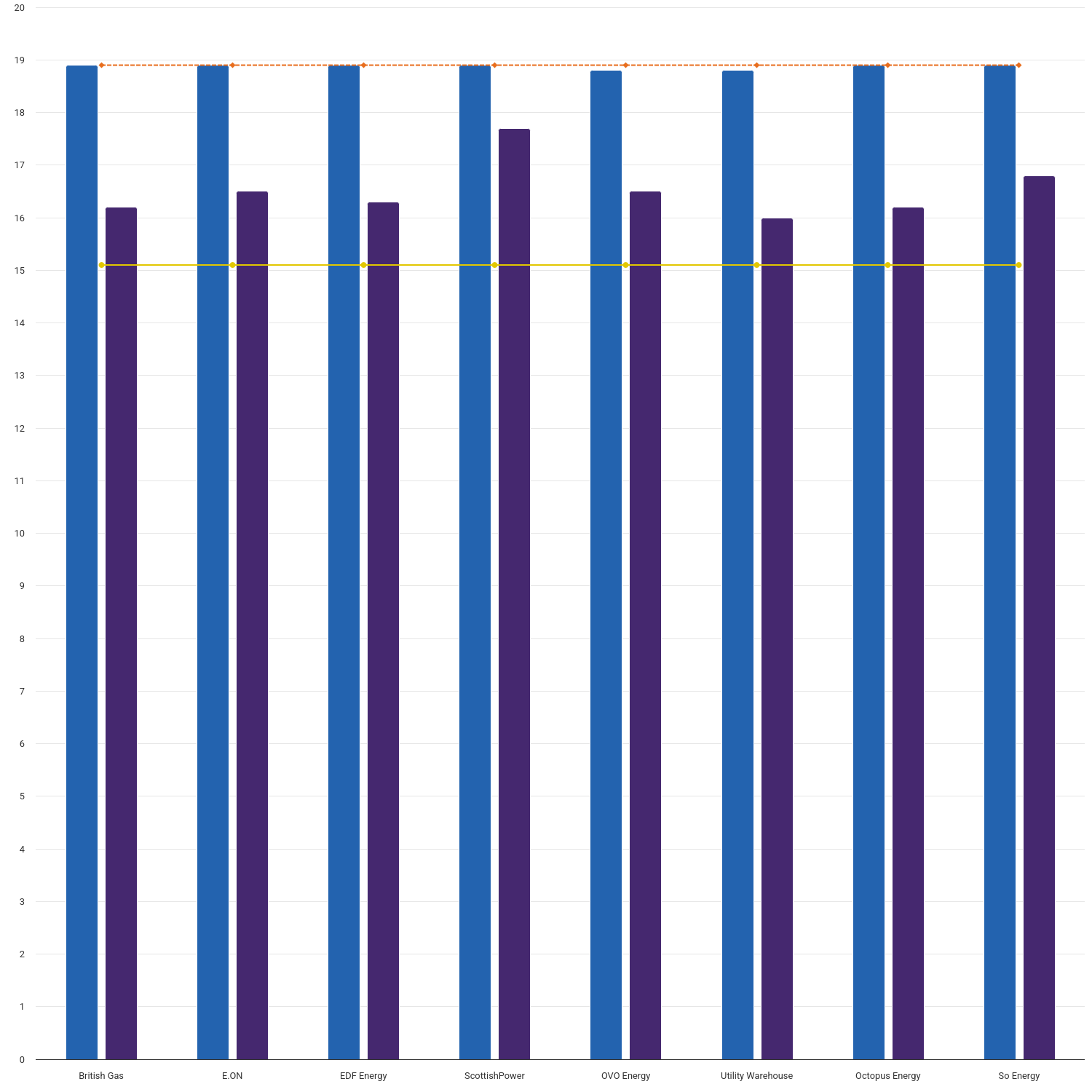 Average tariff prices by supplier: Standard variable and fixed default vs cheapest available tariffs (GB)