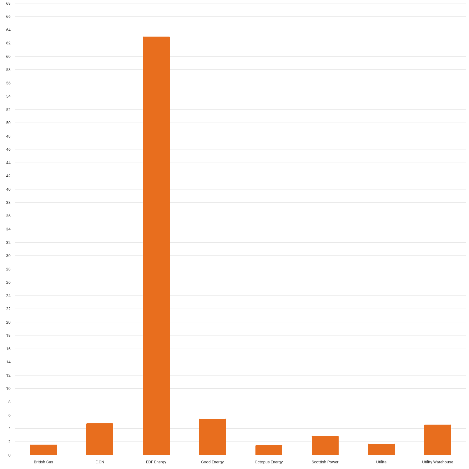 Gas prepayment (PPM) customers: Average length of debt repayment plans agreed (weeks) 