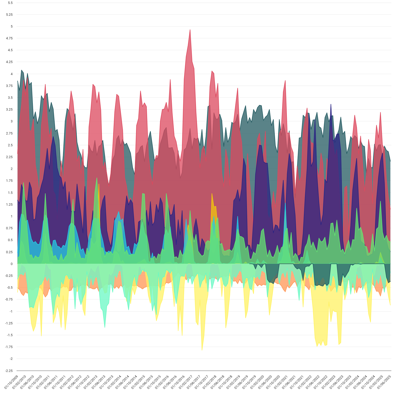 Gas demand and supply source by month (GB)