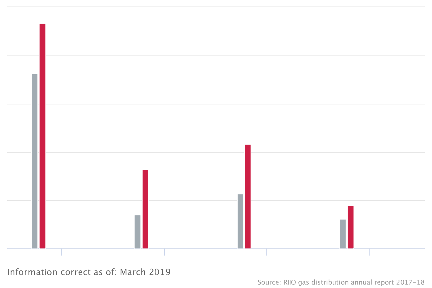 Risk removed from the network: Gas distribution (RIIO-GD1)