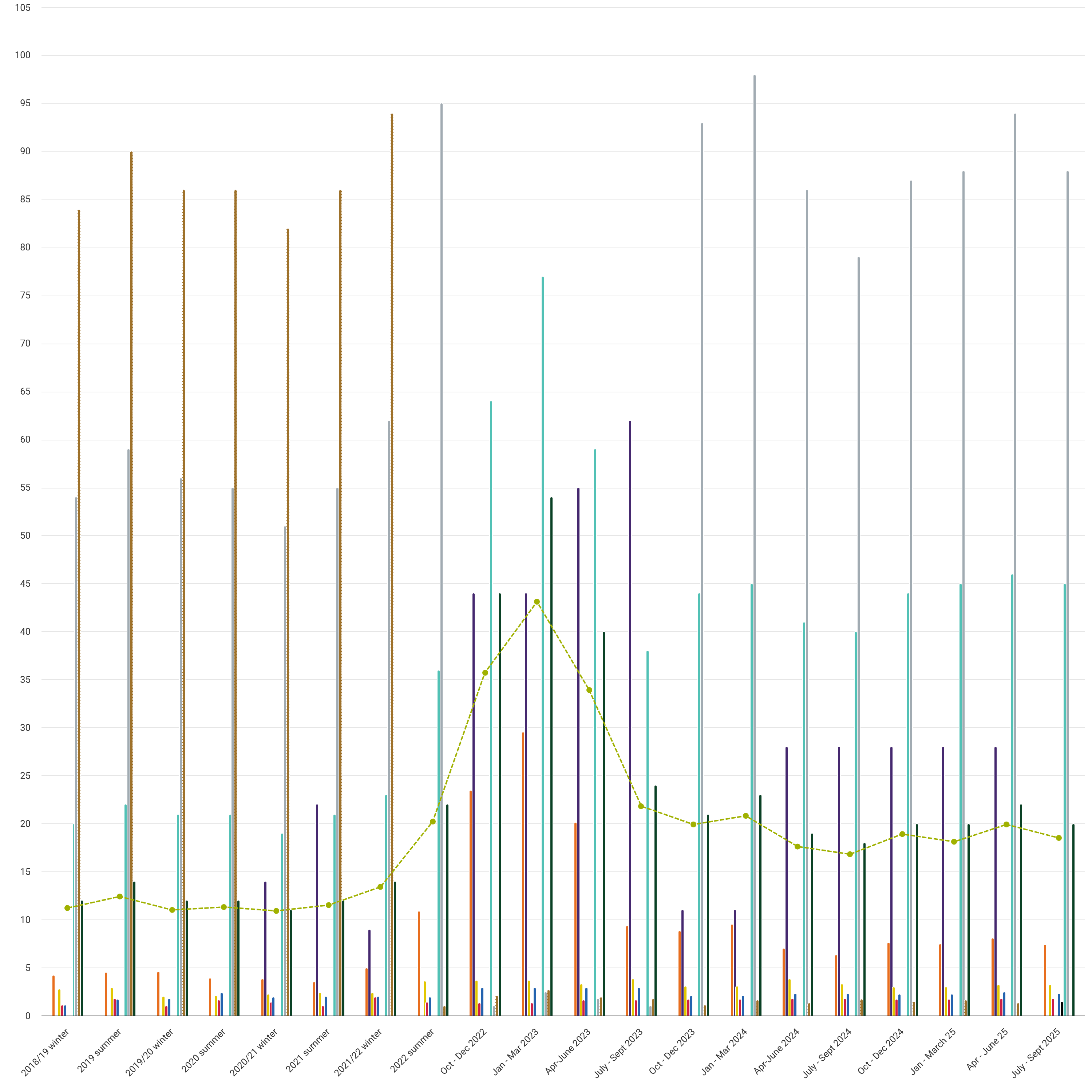 Costs included in price cap level: payment by standard credit, January 2019 to September 2025