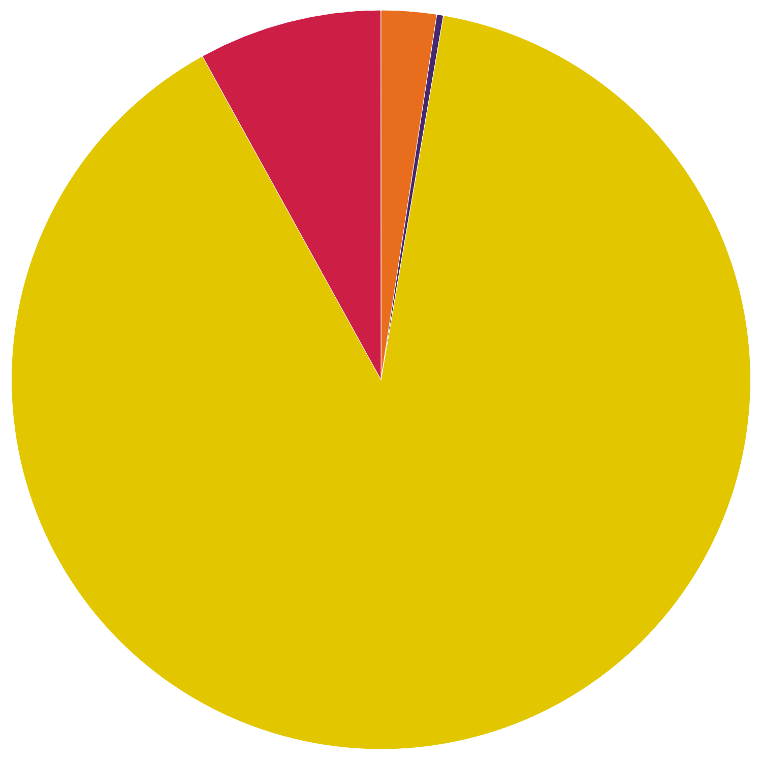 South West – total installed capacity by technology type