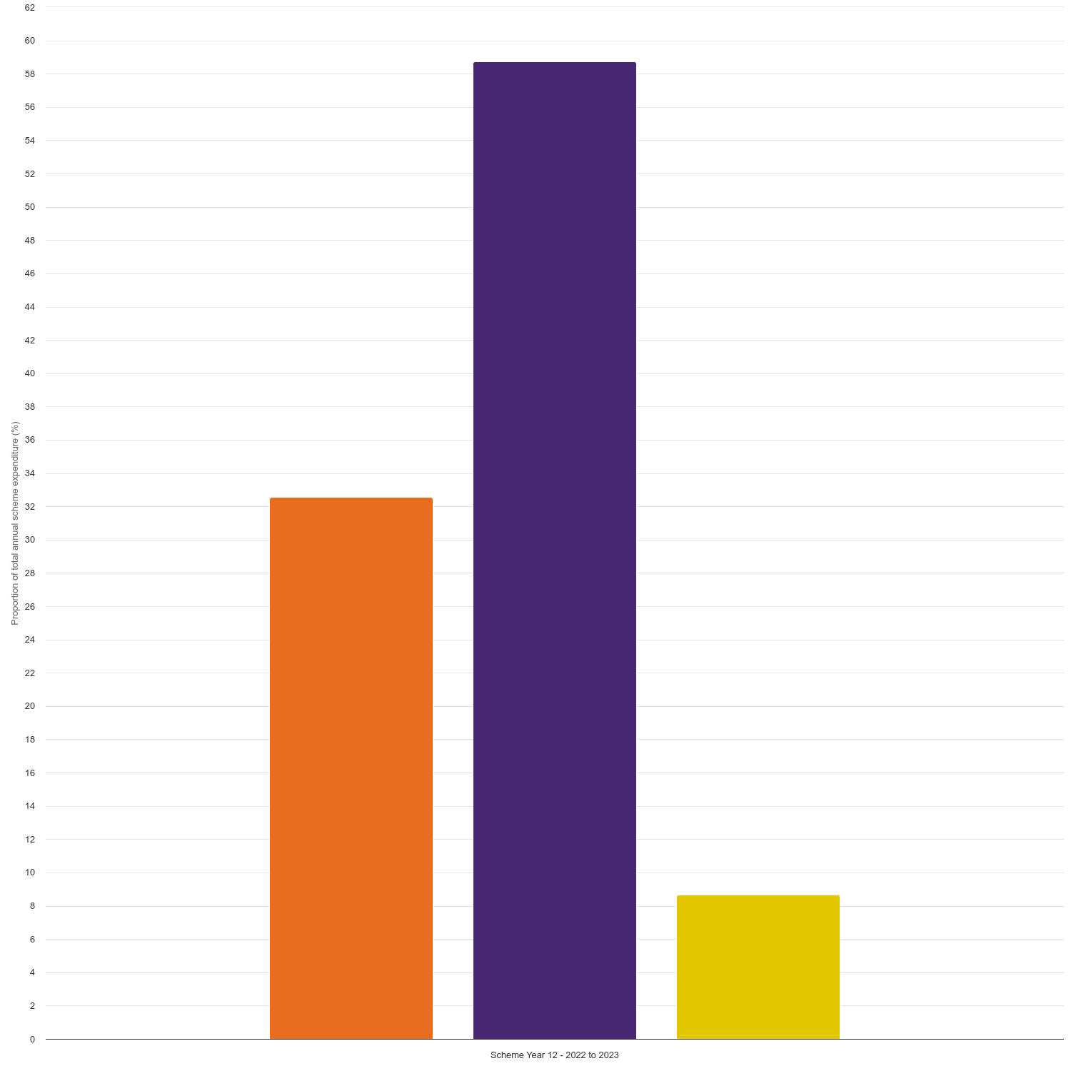 Warm Home Discount total spending: distribution of expenditure by year (%) - England and Wales scheme year 12 onwards