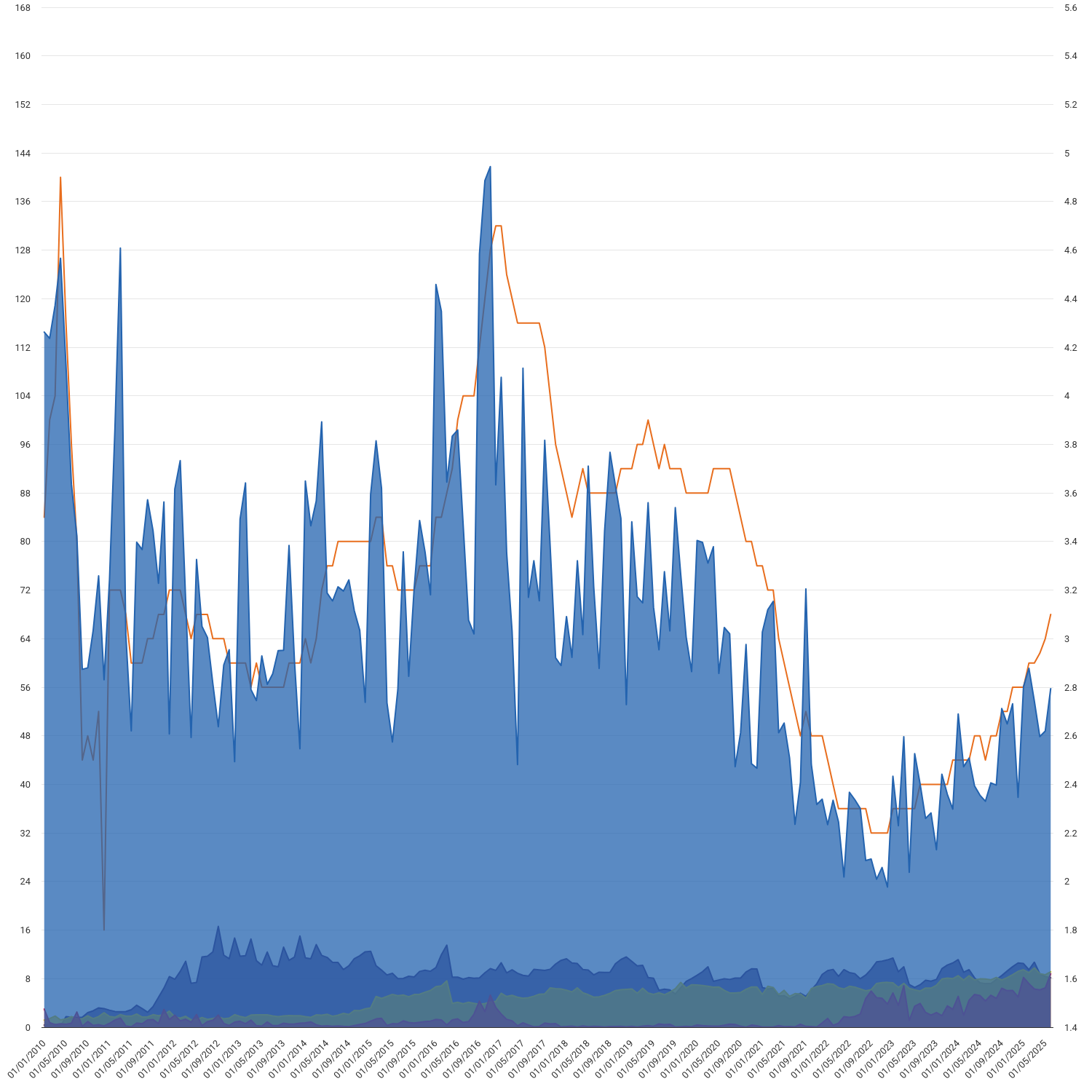 Electricity trading volumes and churn ratio by month and platform (GB)