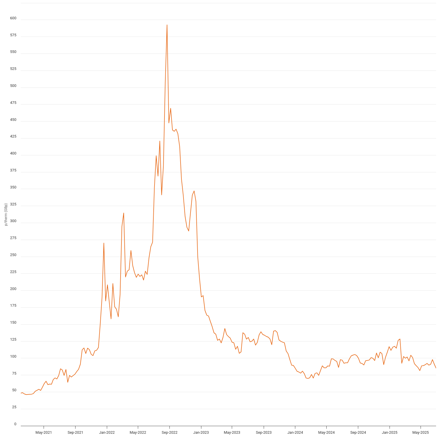 Gas Prices: Forward Delivery Contracts - Weekly Average (GB)