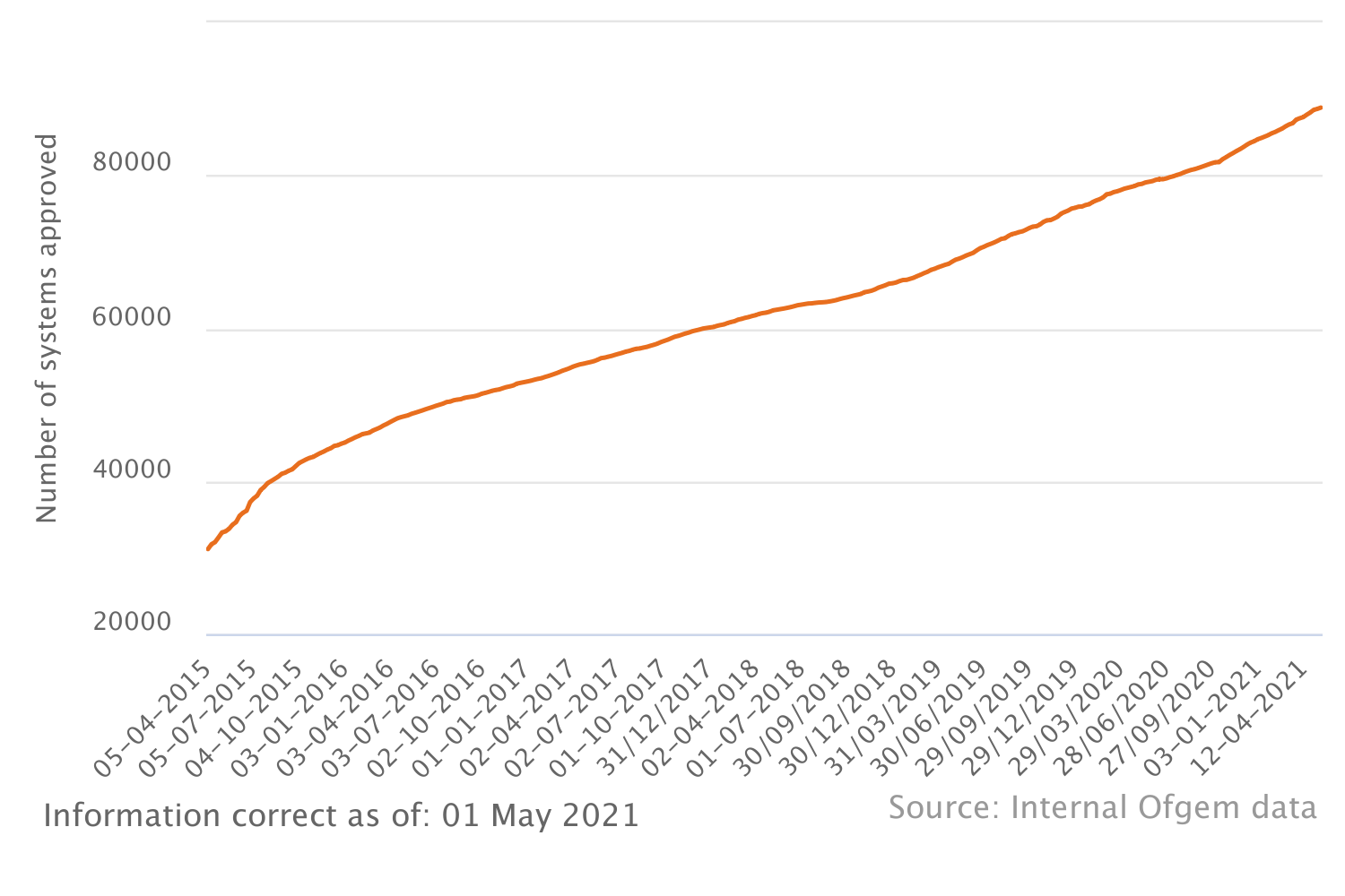 Total number of approved renewable heating systems