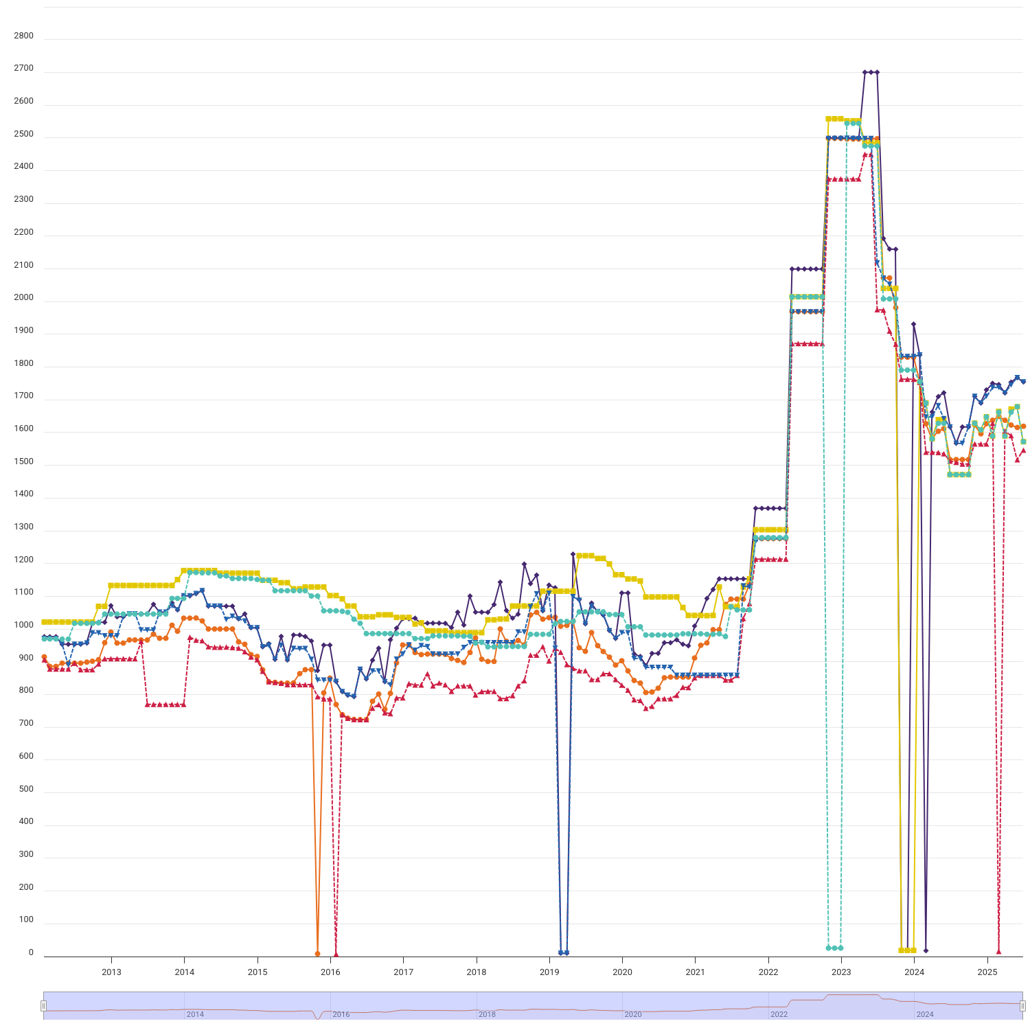 Cheapest tariffs by payment method: Typical domestic dual fuel customer (GB)  