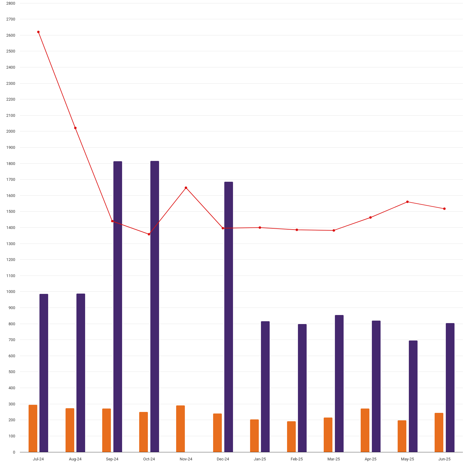 Energy Company Obligation: Measures received, processed and queue
