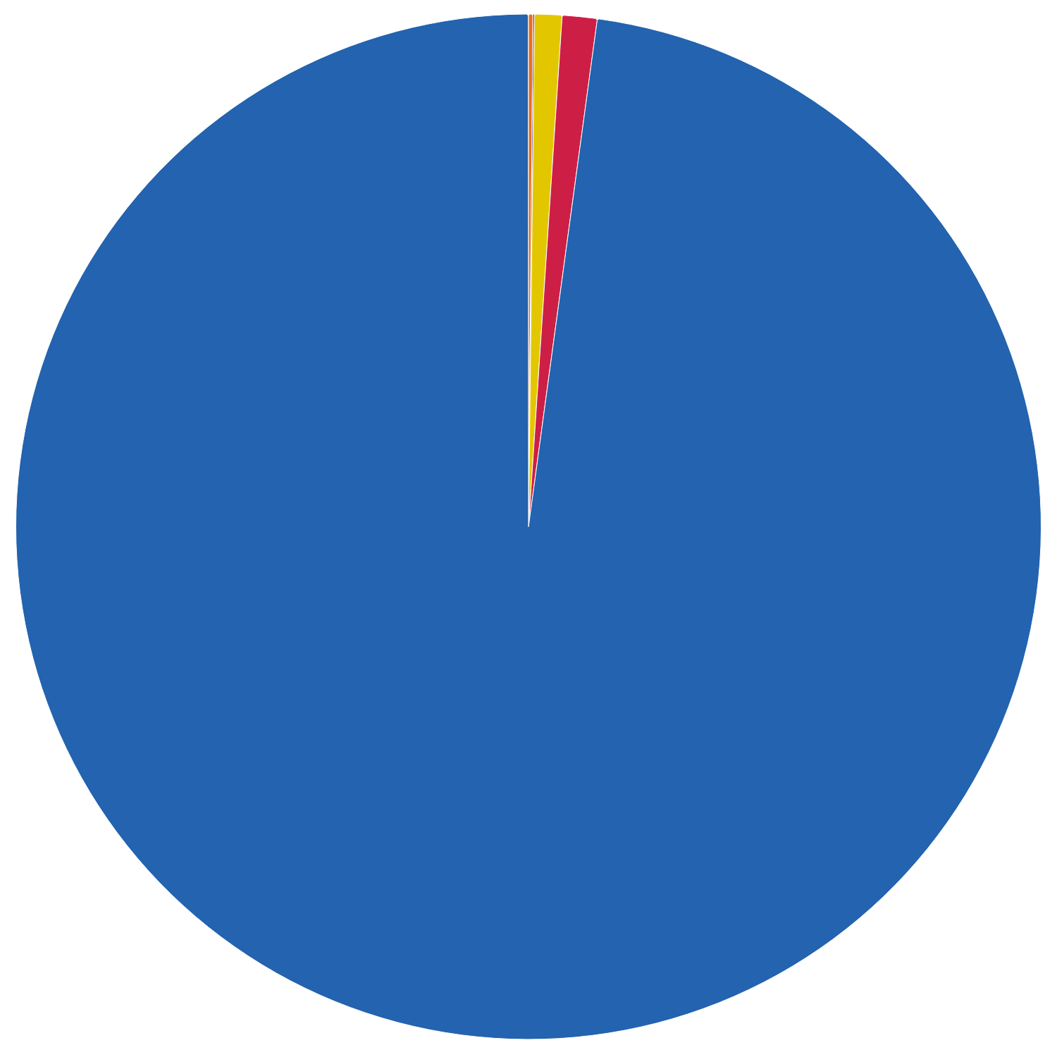 Installations by technology type