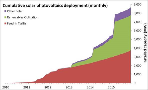 Cumulative solar photovoltaics deployment (monthly)